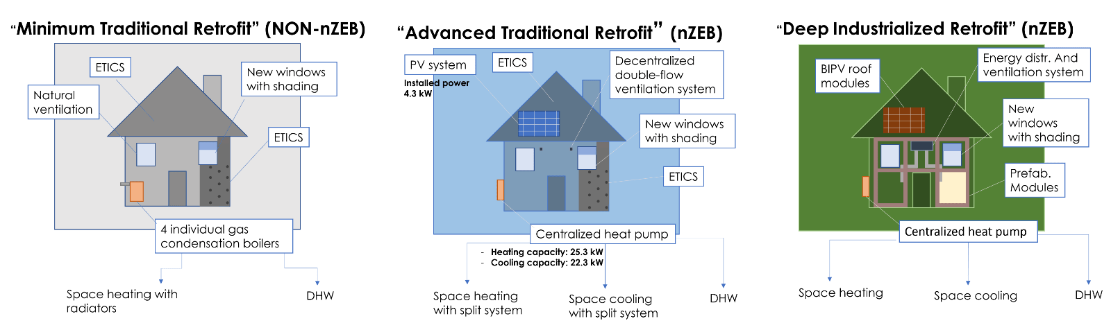 Schemes of the retrofit scenarios’ main features.